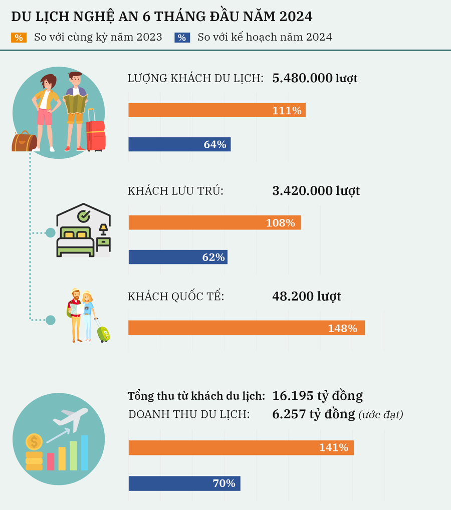 Thống kê lượng khách du lịch đến Nghệ An 6 tháng đầu năm 2024