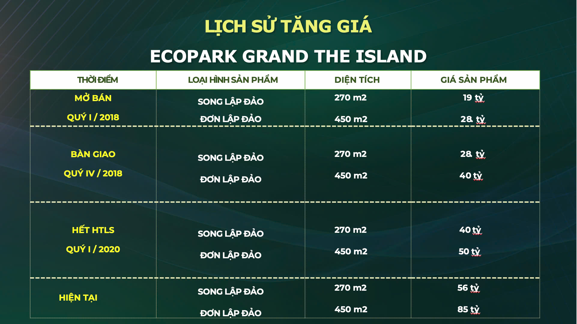 Lịch sử tăng giá ngoạn mục của biệt thự đảo Ecopark tại Hưng Yên