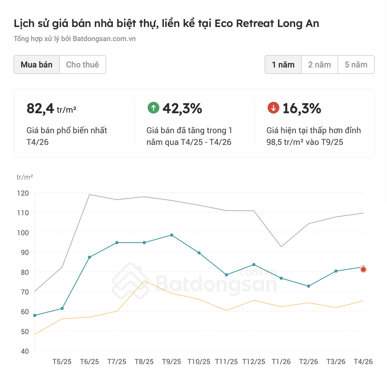 Lịch sử tăng giá Eco Retreat từ 4/2025 - 4/2026 (batdongsan.com.vn)